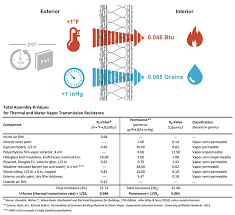 The Difference Between Permeance And Permeability 2016 04 18 Building Enclosure