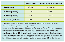 Elle joue, avec la thyroperoxydase (tpo), un rôle essentiel dans l'iodation de la l‐tyrosine, permettant la synthèse des hormones thyroïdiennes t4 et t3. Amiodarone Et Thyroide Revue Medicale Suisse
