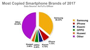 Samsung Was 2017s Most Copied Smartphone Brand Pocketnow
