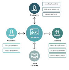 Map your most important data by adding custom fields in your forms. Essential Guide To Erp Inventory Management Netsuite