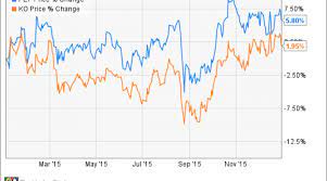 The latest closing stock price for cocacola as of may 26, 2021 the average cocacola stock price for the last 52 weeks is 50.34. Pepsico Stock Vs Coca Cola Which Soda Giant Is Better Positioned To Reward Investors In 2016 Nasdaq