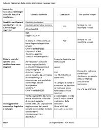Precisazioni Istituto Comprensivo Castellamonte Sezione Scuole Medie