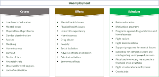 Nevertheless, the issues of unemployment in malaysia are increasing due to the foreign worker in the market, spatial mismatch (jobs opportunities and location of. Types Causes Effects Solutions For Unemployment E C