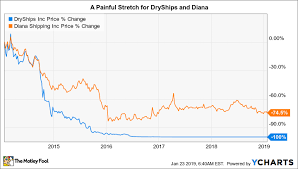 Better Buy Dryships Vs Diana Shipping The Motley Fool