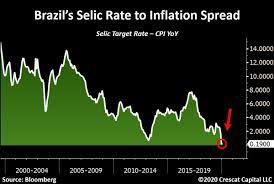 Selic calculator é uma experiencia com linguagem python, escrita para ser executado em terminal linux, para calcular a selic sobre o valor estimado no tempo definido. Otavio Tavi Costa On Twitter This Is A Bit Extreme Brazilian Selic Rate Only 19bps Above Inflation The Lowest Spread Ever Reached We Re Clearly Running Hot Further Brl Devaluation Likely Ahead Https T Co 4jwarbnr3t