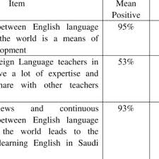 Pdf Attitudes And Perceptions Of Saudi Efl Teachers In Implementing Kingdom Of Saudi Arabia S Vision 2030