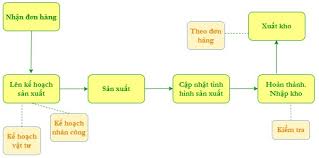 Phần mềm giám sát sản xuất – Giải pháp quản lý sản xuất hiệu quả - KỸ THUẬT  ĐIỆN THỊNH TÂM PHÁT