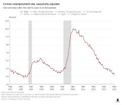 U S Economy Lost 33 000 Jobs In September 2017 Jobs Report Nic