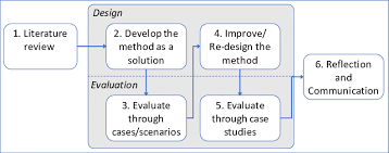 Dynamic steering response, a car safety technology. The Dsr Methodology Applied To Our Research Adapted From 14 Download Scientific Diagram