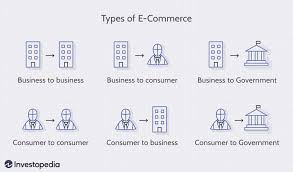 E-commerce Defined: Types, History, and ...