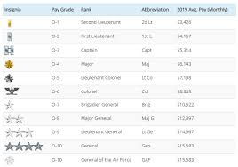 air force ranks and pay for 2019