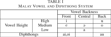 Malay and indonesian have also been influenced by different languages, leading to a marked difference in vocabulary. Pdf Development Of Hmm Based Malay Text To Speech System Semantic Scholar