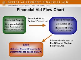 Financial Aid Flow Chart Information Is Sent To The Office