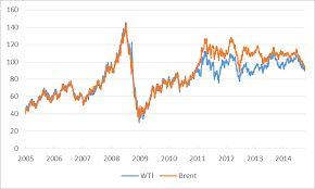 lower oil prices econbrowser