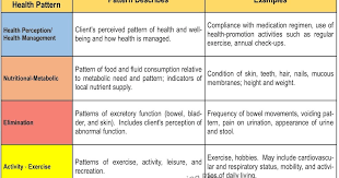 Gordons Functional Health Patterns Picshealth
