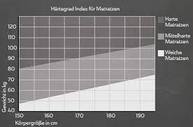 Überfordert dich die gebotene auswahl an matratzen? Edelweich Welche Matratze Ist Die Richtige Fur Mich