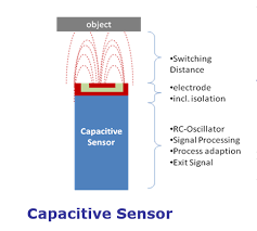 How does a proximity sensor work. Proximity Sensor Types Defined Arc Advisory Group