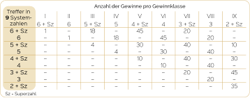 Check spelling or type a new query. Lotto Vollsystem 009 Auswertung Mit Gewinntabelle 009