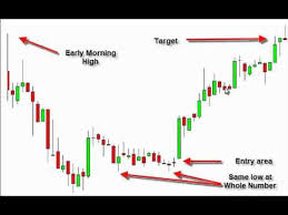 the best day trading pattern by tom willard