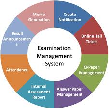 Examination Management Software Which Is Used To Manage All The Process Of Exam Examination System Student Information Business Process Management