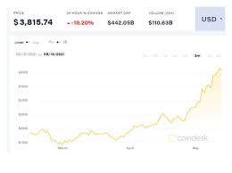 Fx street believes that ethereum could rise up to $2,800 in the short term, meaning june. Ethereum Price Prediction Eth Could Hit 20 000 By 2025 Panel Of Analysts Says City Business Finance Express Co Uk