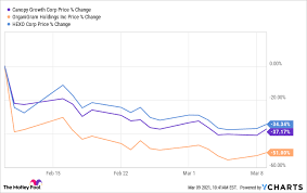 Canopy growth names constellation brands cfo david klein as ceo effective jan. Why Canopy Growth Organigram Holdings And Hexo Shares Jumped Tuesday The Motley Fool