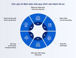 Số hoá quy trình giúp tăng hiệu quả vận hành - FPT Digital