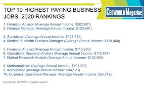 Toronto, on • temporarily remote. Highest Paying Business Jobs 2020 Rankings Ceoworld Magazine