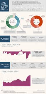 The Federal Budget In 2016 An Infographic Congressional