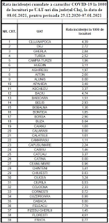 Clujul se află printre județele cu cea mai mare incidenţă cumulată a cazurilor de infectare cu noul coronavirus, calculată în ultimele 14 zile la mia de locuitori, dar și în topul îmbolnăvirilor zilnice. Ziua De Cluj IncidenÈ›a Cazurilor De Covid A Luat O Iar Razna La Cluj Lista Ratei De Infectare Pe LocalitÄƒÈ›i