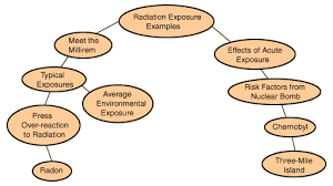 radiation exposure examples