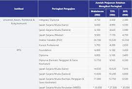 I find it a bit hard to figure out the right website & online portal to check ptptn. How Much Loan Does Ptptn Offer