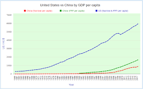 Comparing United States And China By Economy