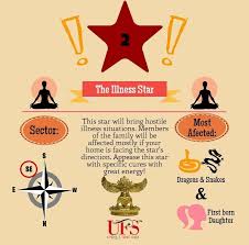 Can Energy Be Created Or Destroyed In Special Situations Unique Feng Shui 2015 Flying Stars All The Areas In Your Home Feng Shui Feng Shui Tips Stars