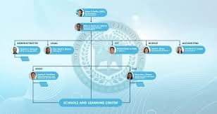 Organizational Chart Revised 2 Deped Carcar City Division