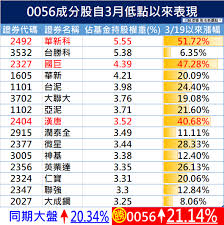 相對強弱指數 rsi 數值為38，前值32，數值反映當前位於弱勢，出現下跌概率相對較大。 威廉指標數值為82，代表市場處於超賣情況，股價有可能在短期內見底。 投資者宜留意，當股價進入. è‚¡ç½éŽå¾Œ ç‚ºä»€éº¼0056æ¼²å¹…é©šäºº ä¸€å¼µè¡¨çœ‹ 0056å‰15å¤§æˆä»½è‚¡è§£å¯† ä»Šå'¨åˆŠ