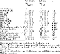 In Children With Hb H Disease According To The Molecular Defect Download Scientific Diagram