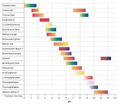 Acid Base Titrations Chemistry For Majors