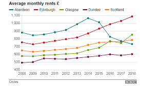 The State Of Scotlands Housing Market In Four Charts Bbc News