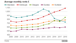 the state of scotlands housing market in four charts bbc news