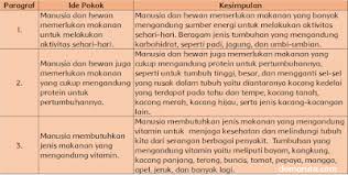 Check spelling or type a new query. Ide Pokok Paragraf Bacaan Tumbuhan Sumber Karbohidrat Protein Dan Vitamin Halaman 58 Heart Id
