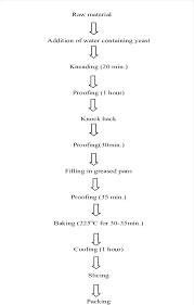 flow chart for bread making download scientific diagram