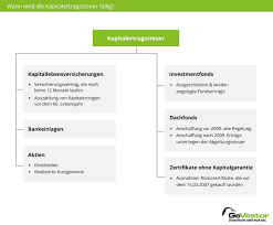 1 wann muss die kest bezahlt werden? Berechnung Der Kapitalertragsteuer So Geht Das