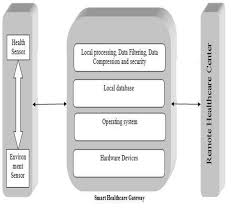 Gateway to better health is a temporary health care program for uninsured adults in st. An Architecture Of Smart Health Gateway Download Scientific Diagram