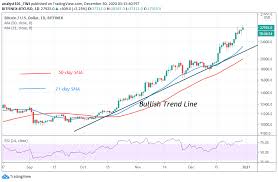 Market hours since the btc market is not under centralized governance, you can trade upon it 24/7. Bitcoin Price Prediction Btc Usd Reclaims 28 000 Price Level Eyes The 30000 High