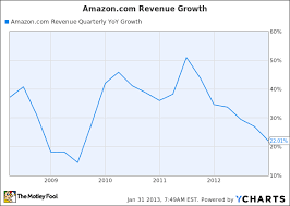 Amazon Investors Should Be Frightened Of Slowing Revenue
