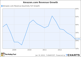 amazon investors should be frightened of slowing revenue