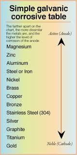 Galvanic Action Chart In 2019 Stainless Steel 304