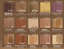 This Wood Hardness List Ranks 75 Types Of Wood By Their Janka Rating Explore Our Wood Density Chart To See Which H Types Of Wood Types Of Hardwood Floors Wood