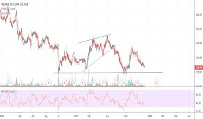 Ioc Stock Price And Chart Nse Ioc Tradingview India